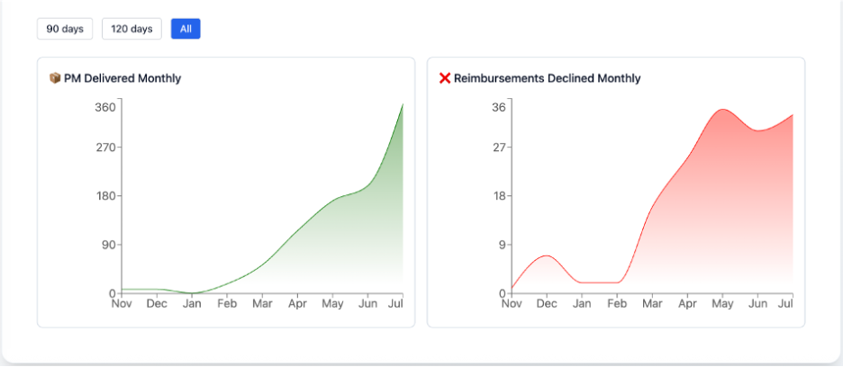 Orders Hub – statusuri și filtre
